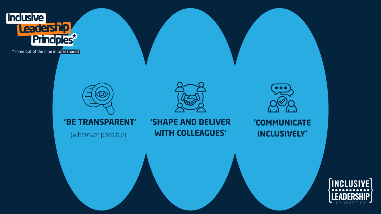 Infographic image shows 3/9 of our Inclusive Leadership Principles in ovals. &lsquo;Be transparent&rsquo;. &lsquo;Shape and deliver with colleagues&rsquo; and &lsquo;Communicate inclusively&rsquo;.